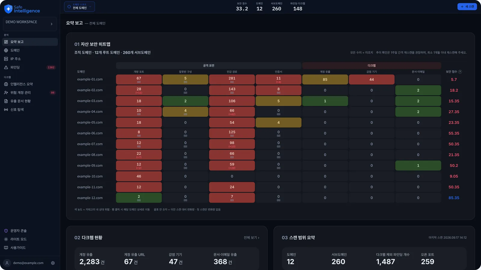 Security Overview 화면